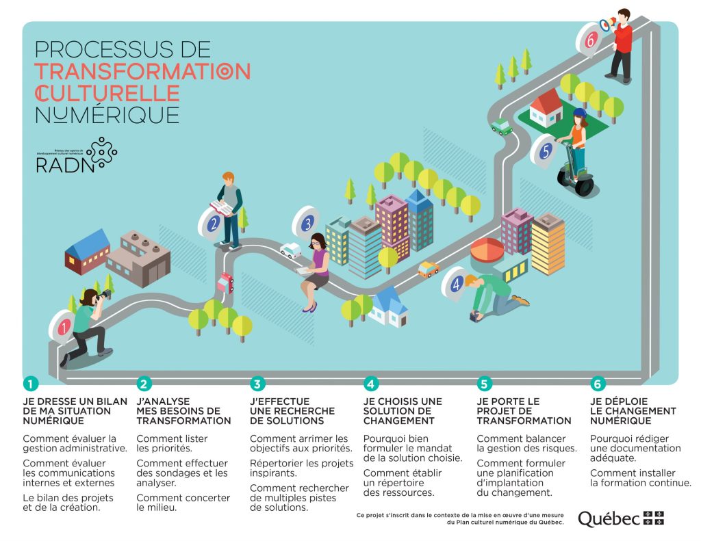 ADN Infographie transformation numérique